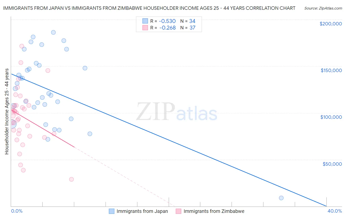 Immigrants from Japan vs Immigrants from Zimbabwe Householder Income Ages 25 - 44 years