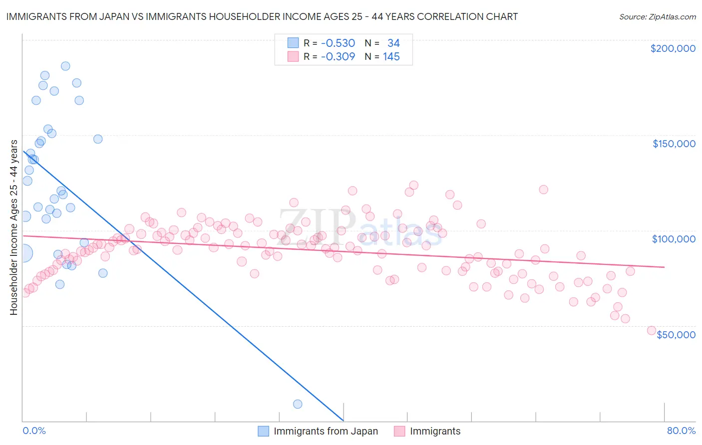 Immigrants from Japan vs Immigrants Householder Income Ages 25 - 44 years