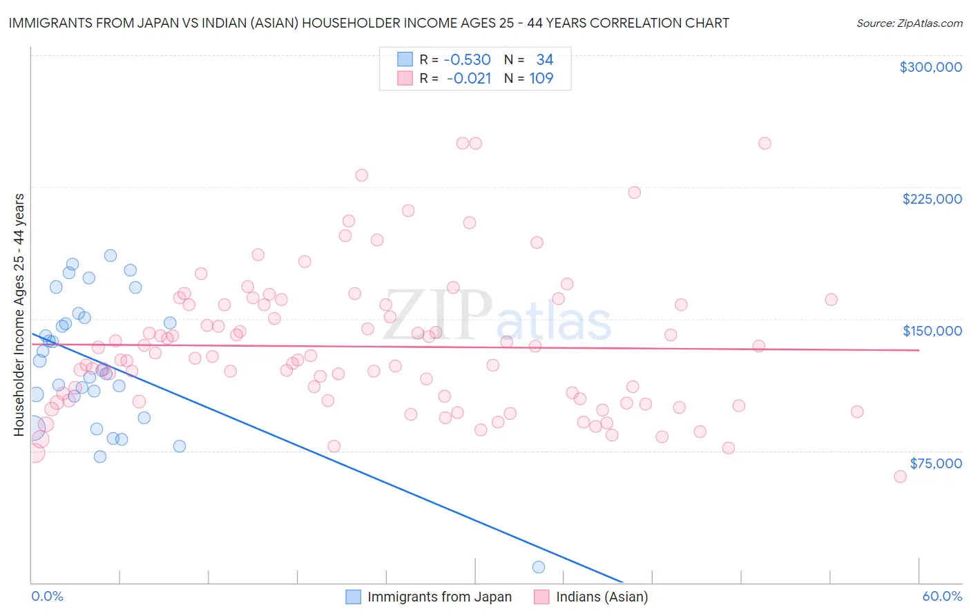Immigrants from Japan vs Indian (Asian) Householder Income Ages 25 - 44 years