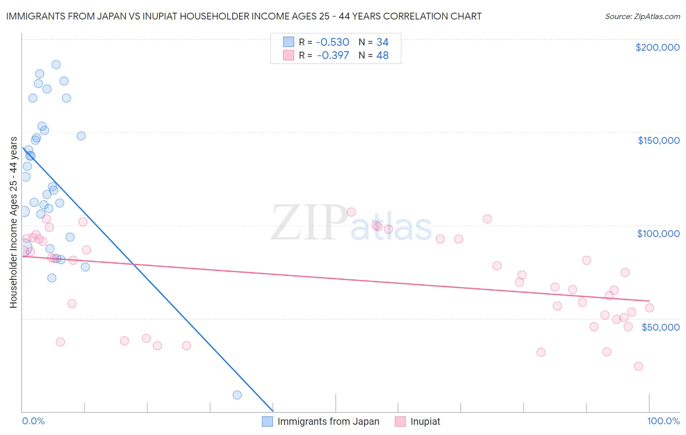 Immigrants from Japan vs Inupiat Householder Income Ages 25 - 44 years
