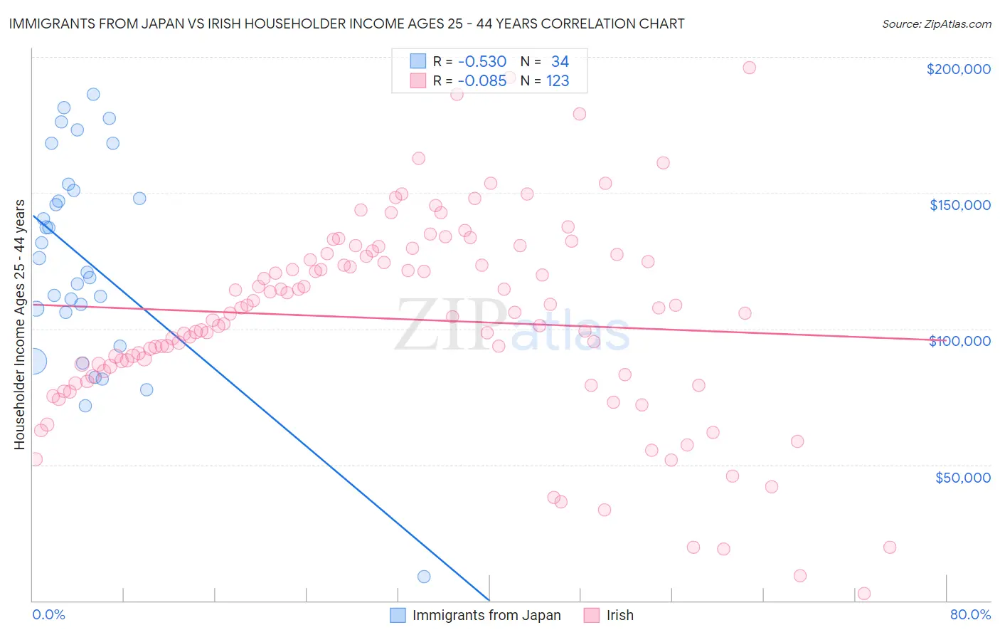 Immigrants from Japan vs Irish Householder Income Ages 25 - 44 years