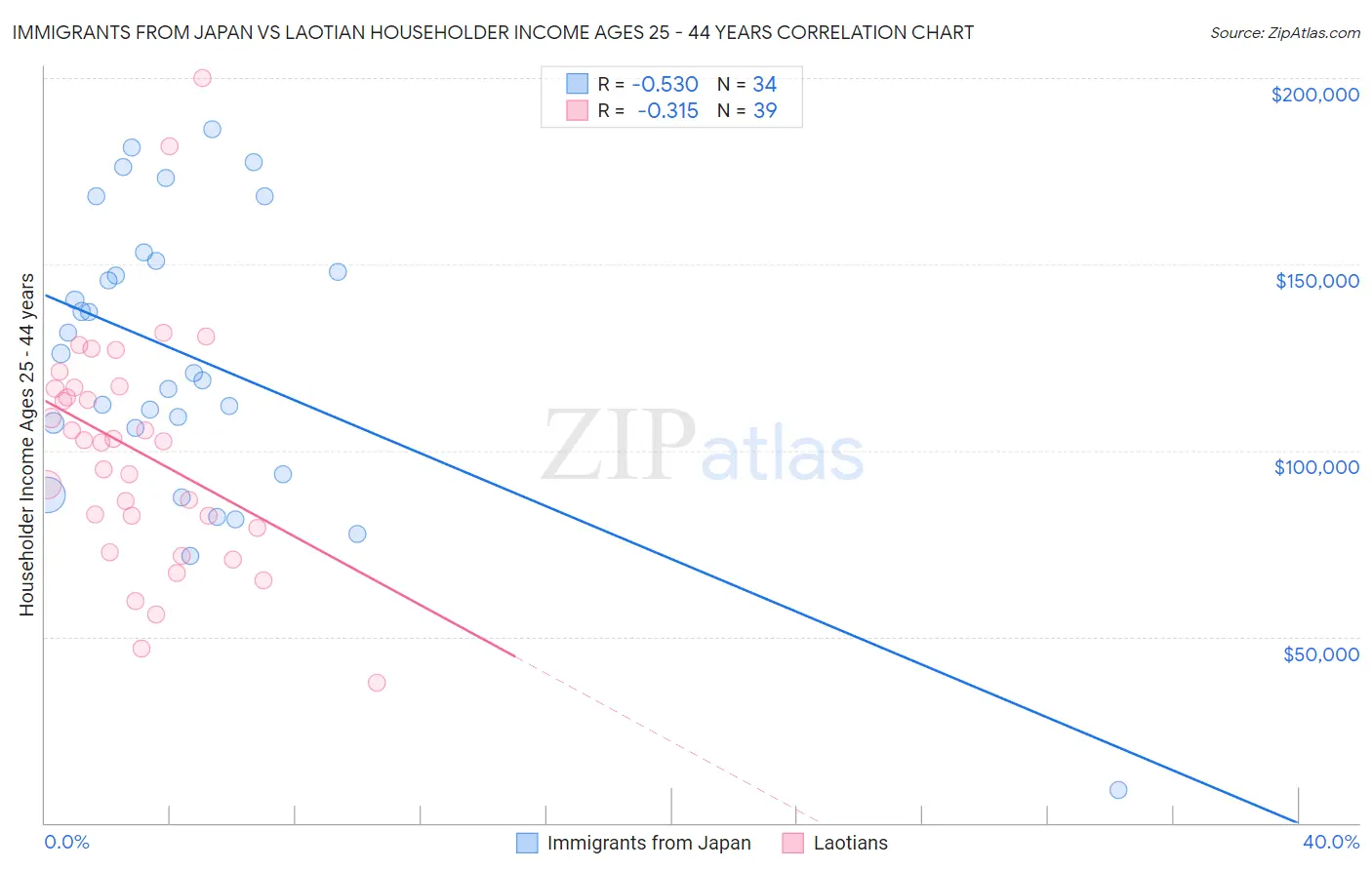 Immigrants from Japan vs Laotian Householder Income Ages 25 - 44 years