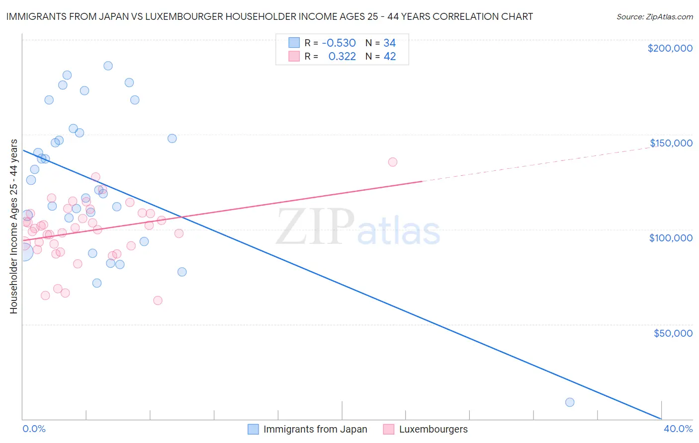 Immigrants from Japan vs Luxembourger Householder Income Ages 25 - 44 years