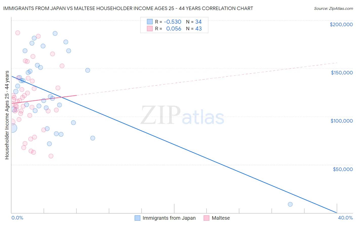 Immigrants from Japan vs Maltese Householder Income Ages 25 - 44 years