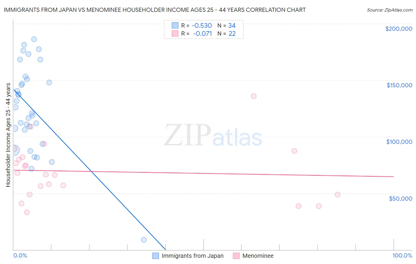 Immigrants from Japan vs Menominee Householder Income Ages 25 - 44 years