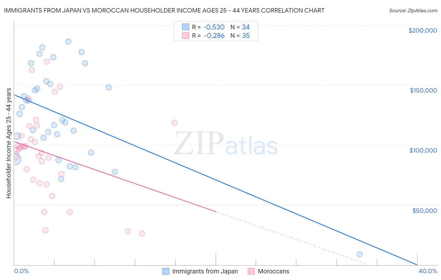 Immigrants from Japan vs Moroccan Householder Income Ages 25 - 44 years