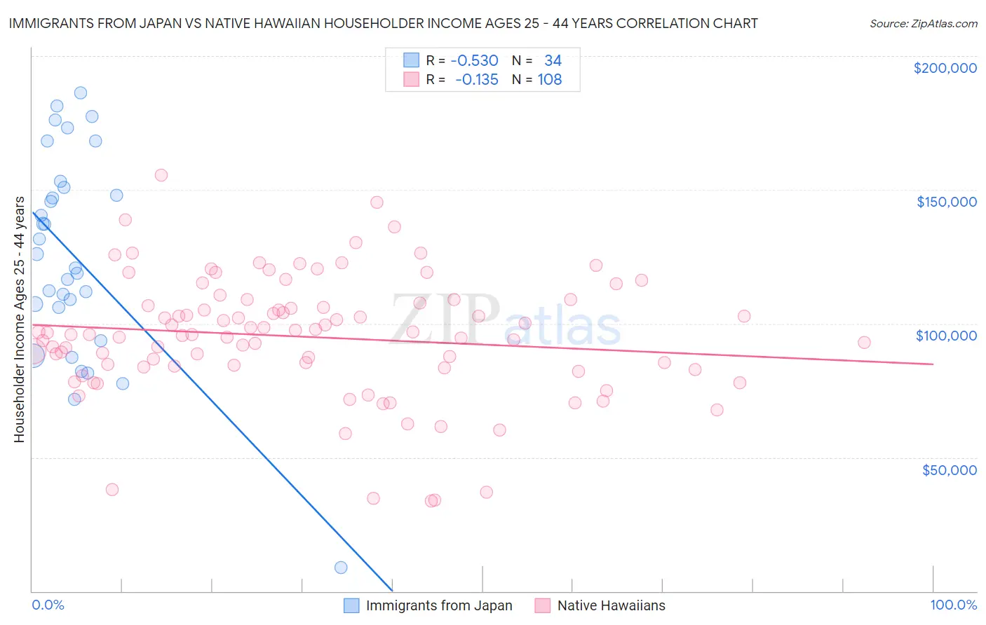 Immigrants from Japan vs Native Hawaiian Householder Income Ages 25 - 44 years