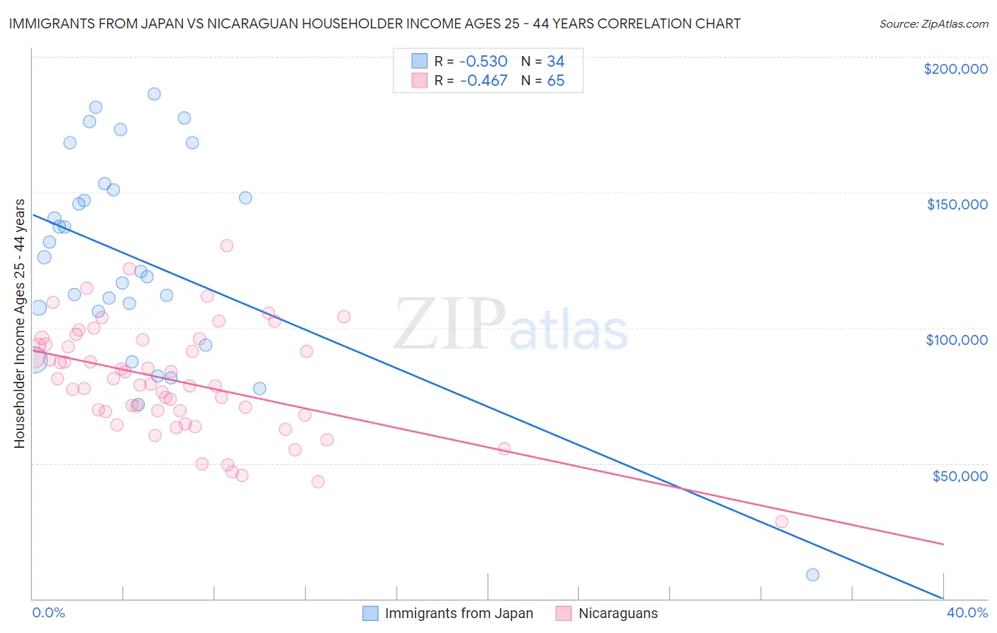Immigrants from Japan vs Nicaraguan Householder Income Ages 25 - 44 years