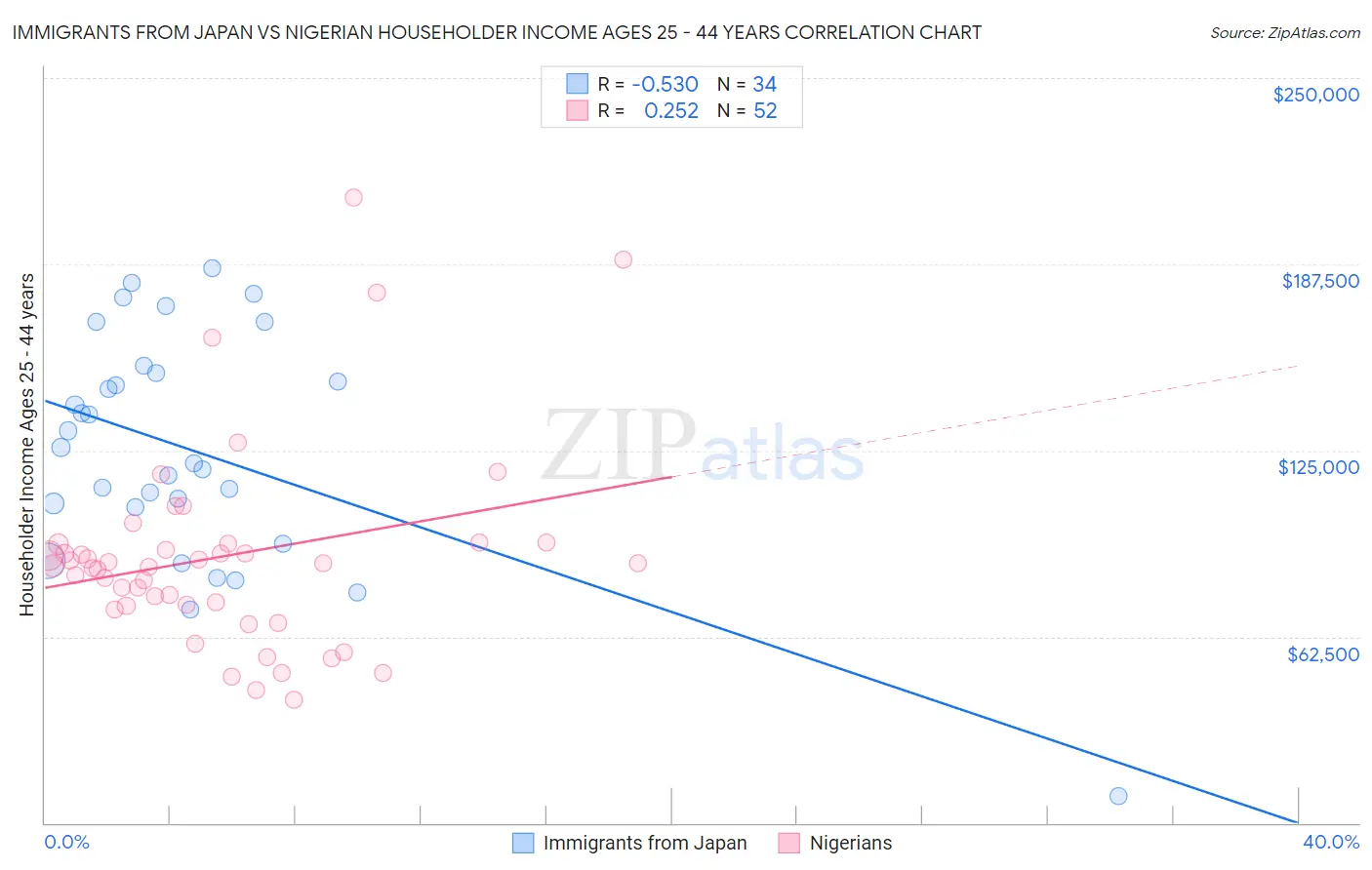 Immigrants from Japan vs Nigerian Householder Income Ages 25 - 44 years