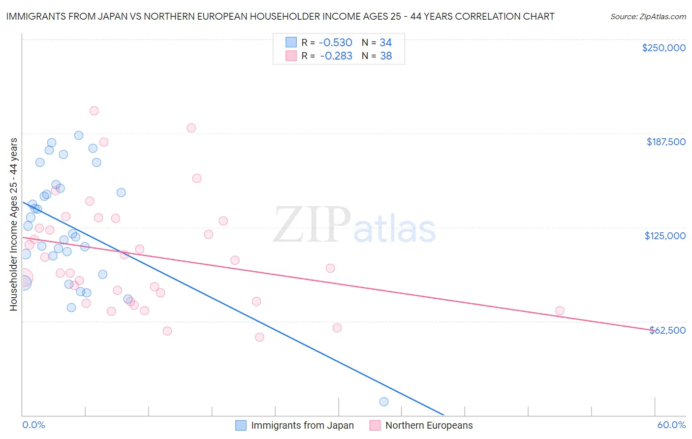 Immigrants from Japan vs Northern European Householder Income Ages 25 - 44 years