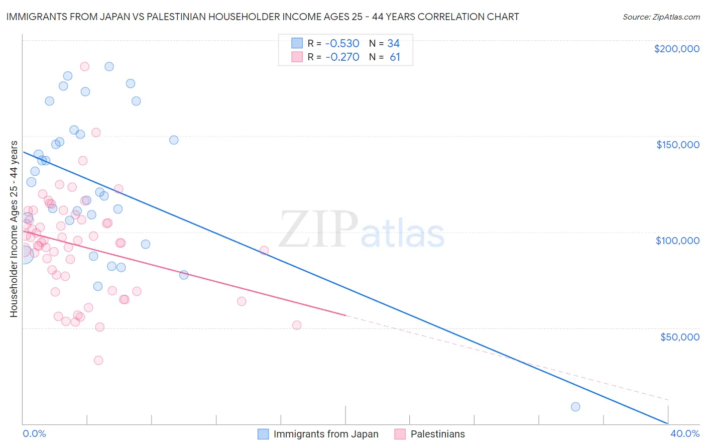 Immigrants from Japan vs Palestinian Householder Income Ages 25 - 44 years
