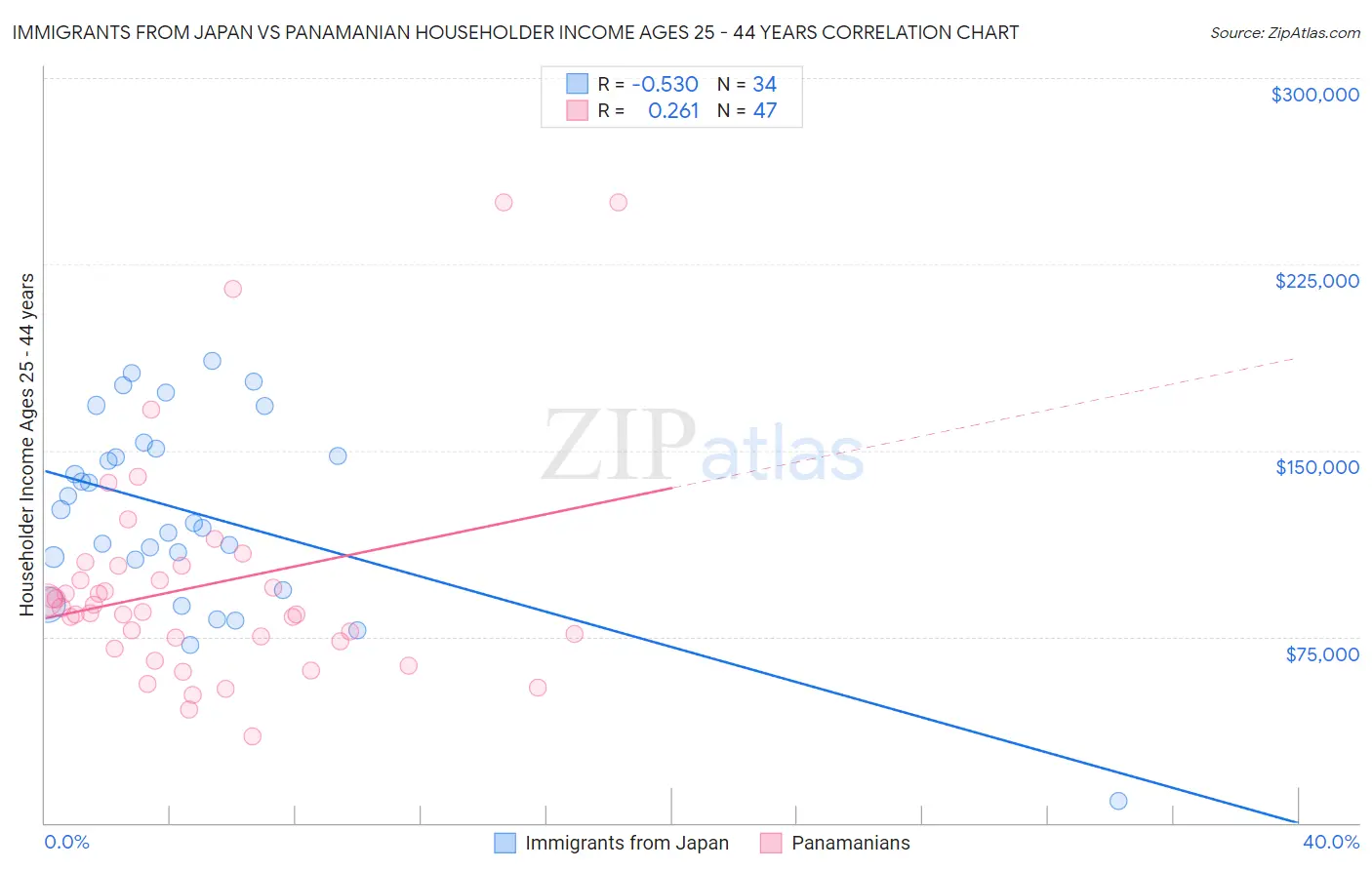 Immigrants from Japan vs Panamanian Householder Income Ages 25 - 44 years
