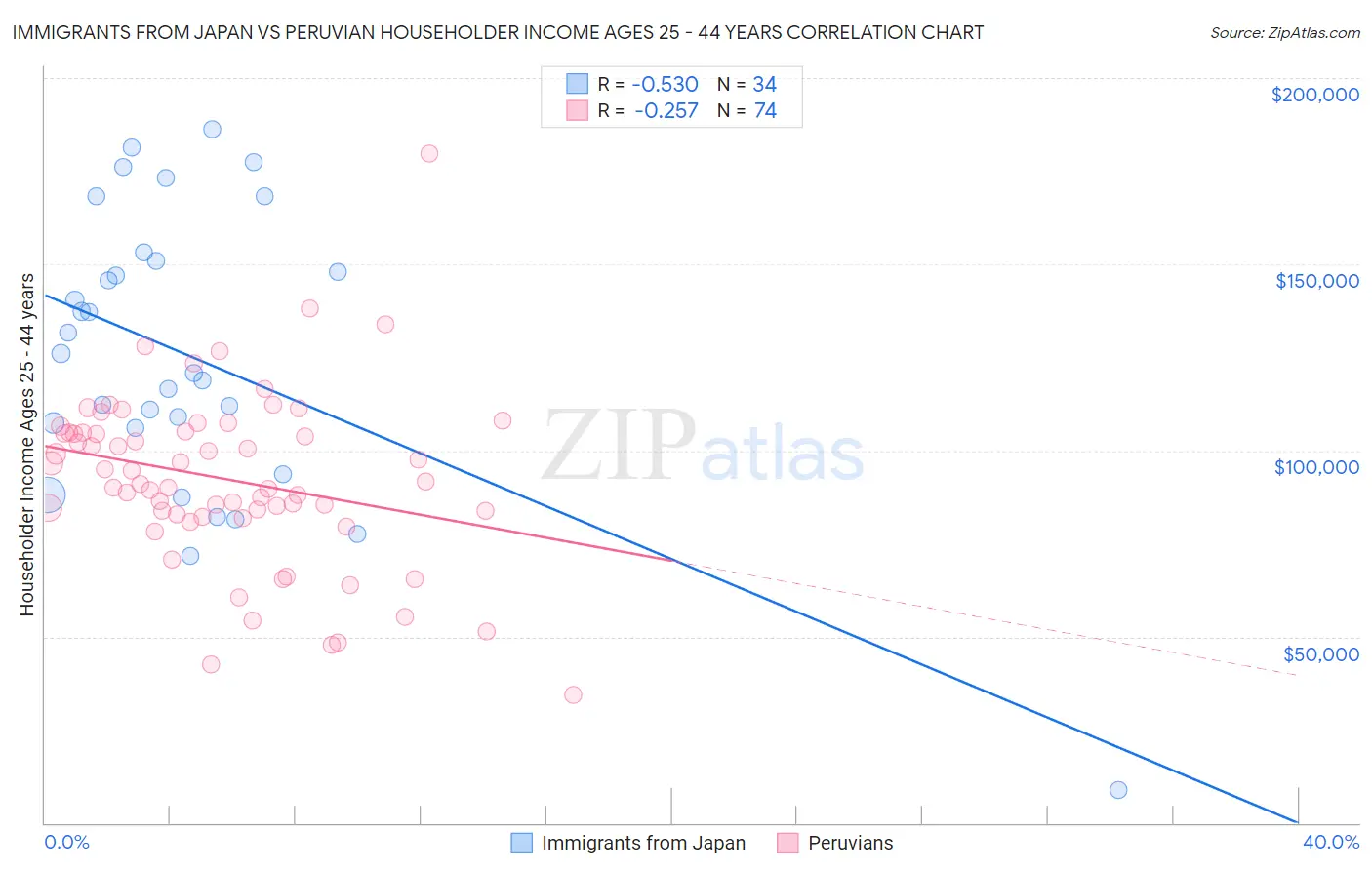 Immigrants from Japan vs Peruvian Householder Income Ages 25 - 44 years
