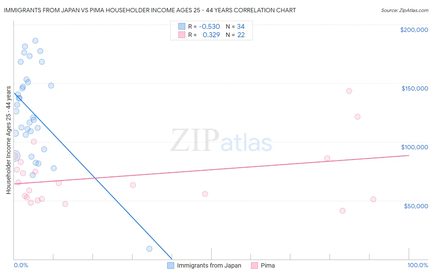 Immigrants from Japan vs Pima Householder Income Ages 25 - 44 years