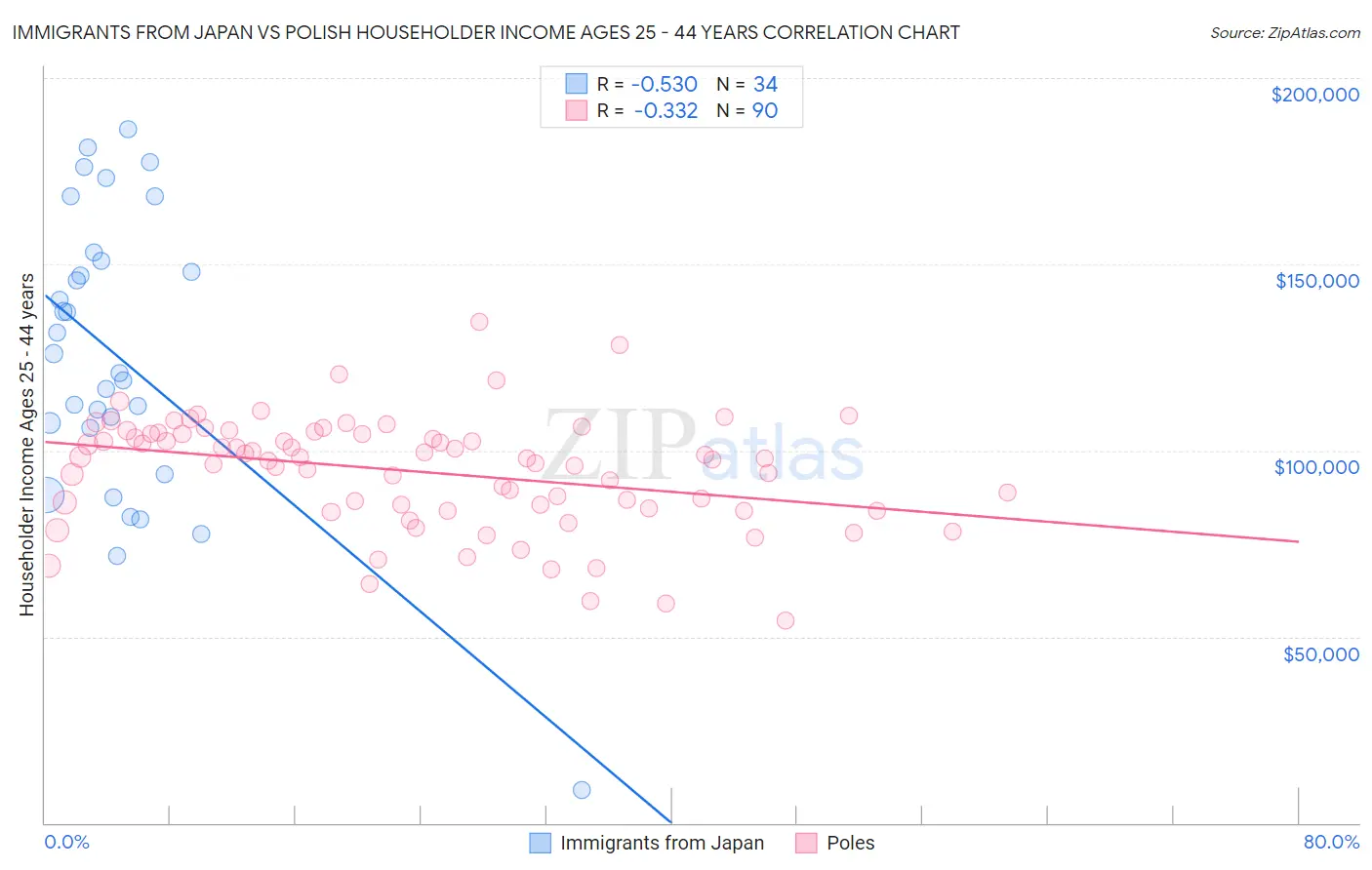 Immigrants from Japan vs Polish Householder Income Ages 25 - 44 years