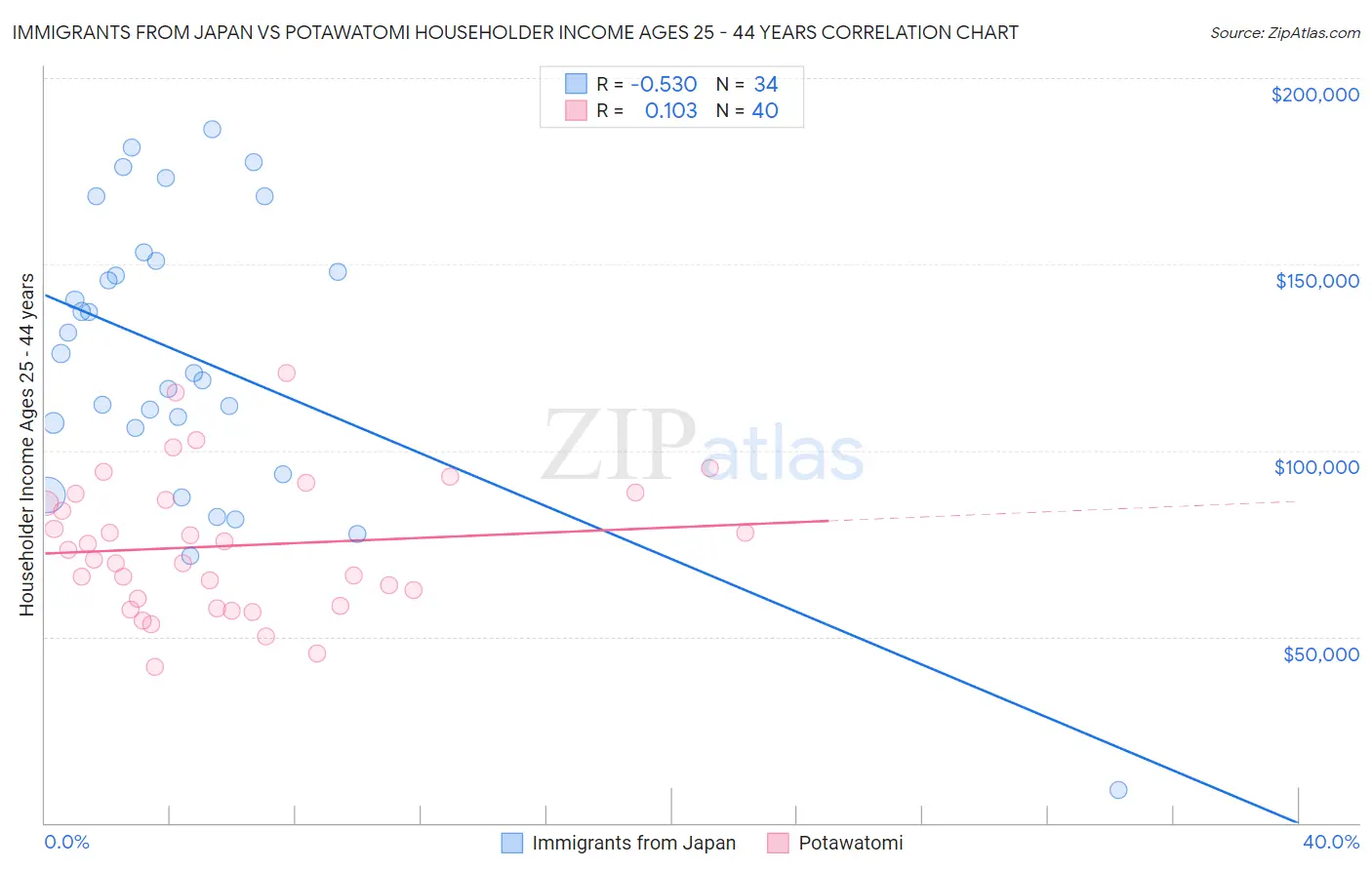 Immigrants from Japan vs Potawatomi Householder Income Ages 25 - 44 years