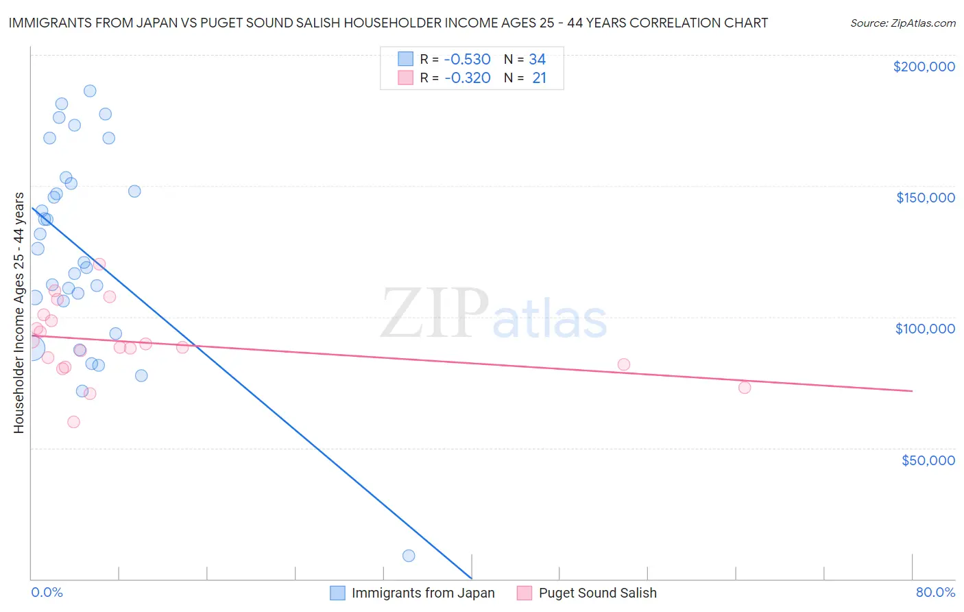 Immigrants from Japan vs Puget Sound Salish Householder Income Ages 25 - 44 years