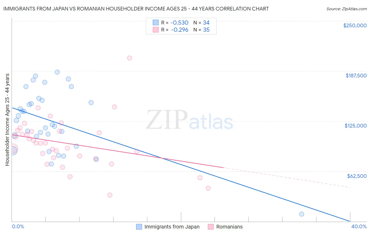 Immigrants from Japan vs Romanian Householder Income Ages 25 - 44 years