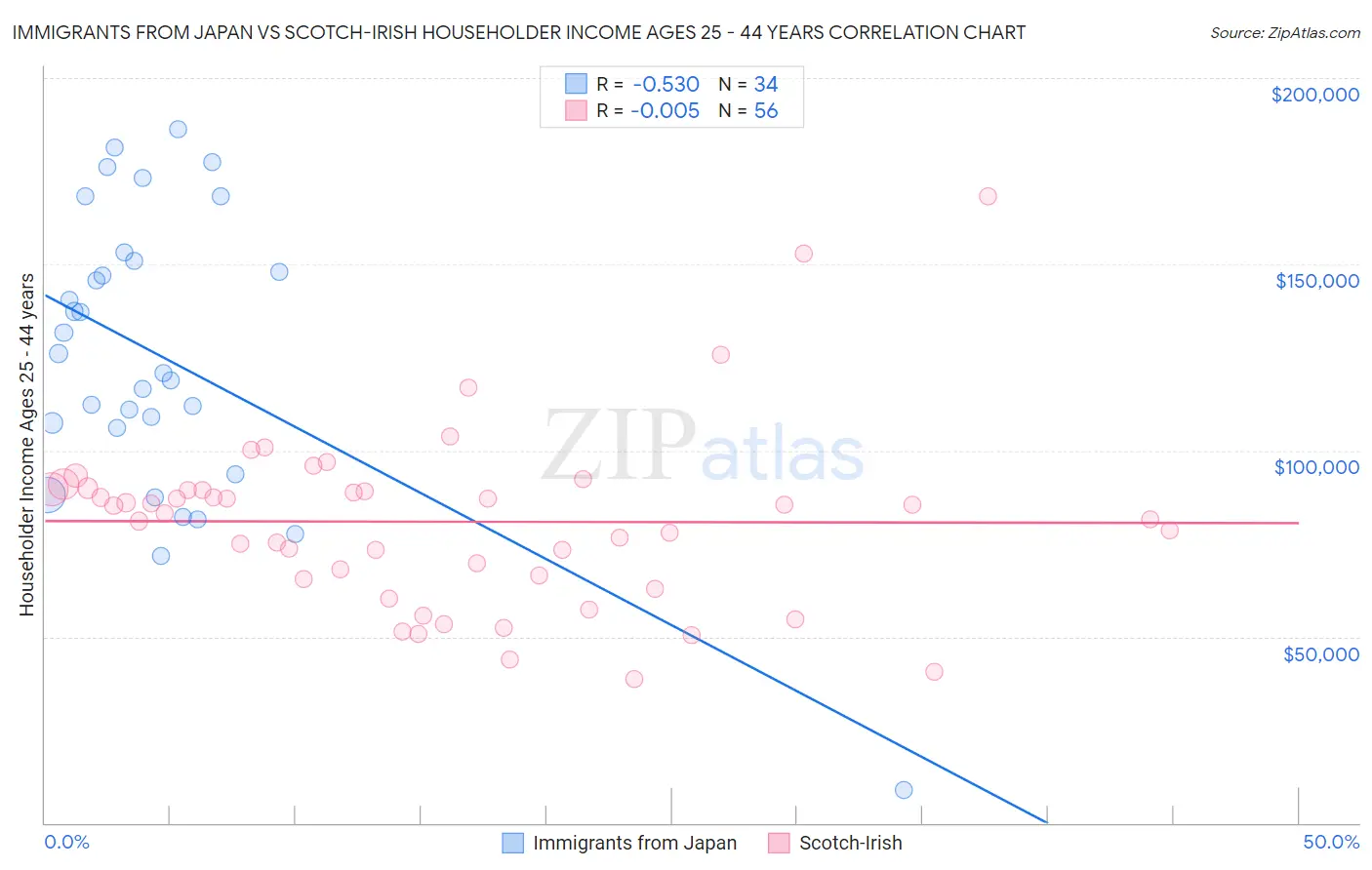 Immigrants from Japan vs Scotch-Irish Householder Income Ages 25 - 44 years