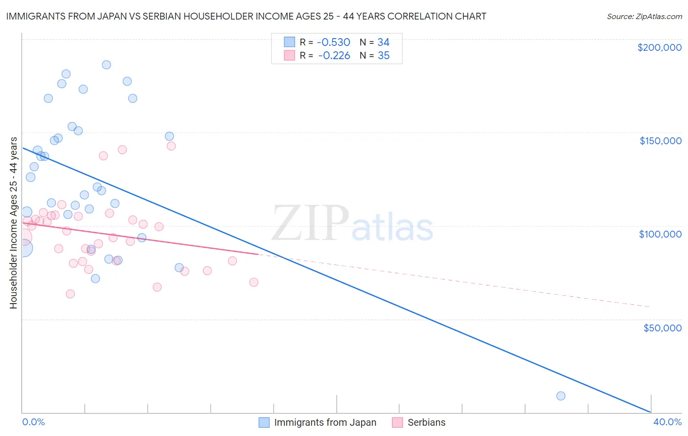 Immigrants from Japan vs Serbian Householder Income Ages 25 - 44 years