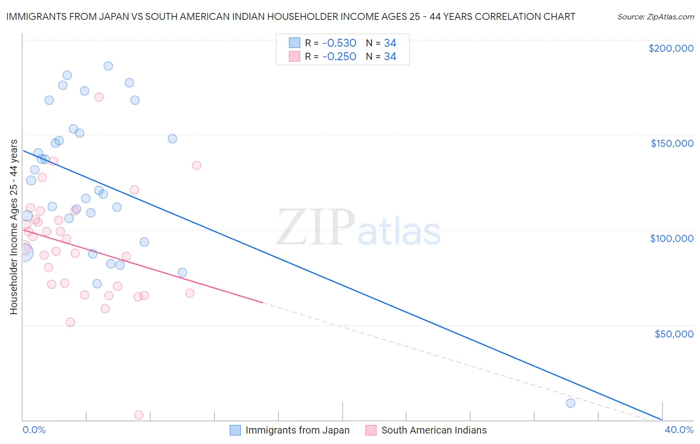 Immigrants from Japan vs South American Indian Householder Income Ages 25 - 44 years