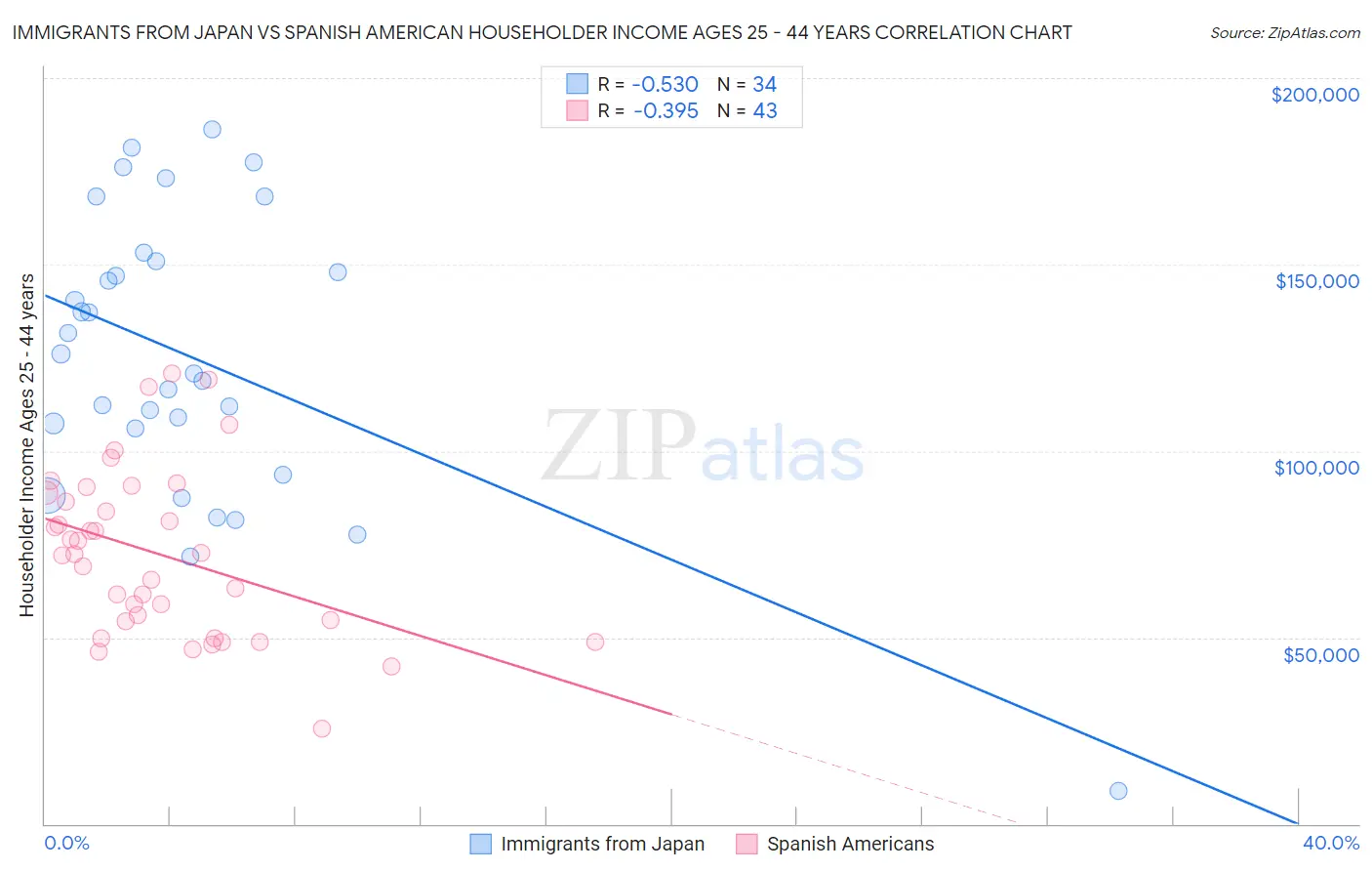 Immigrants from Japan vs Spanish American Householder Income Ages 25 - 44 years