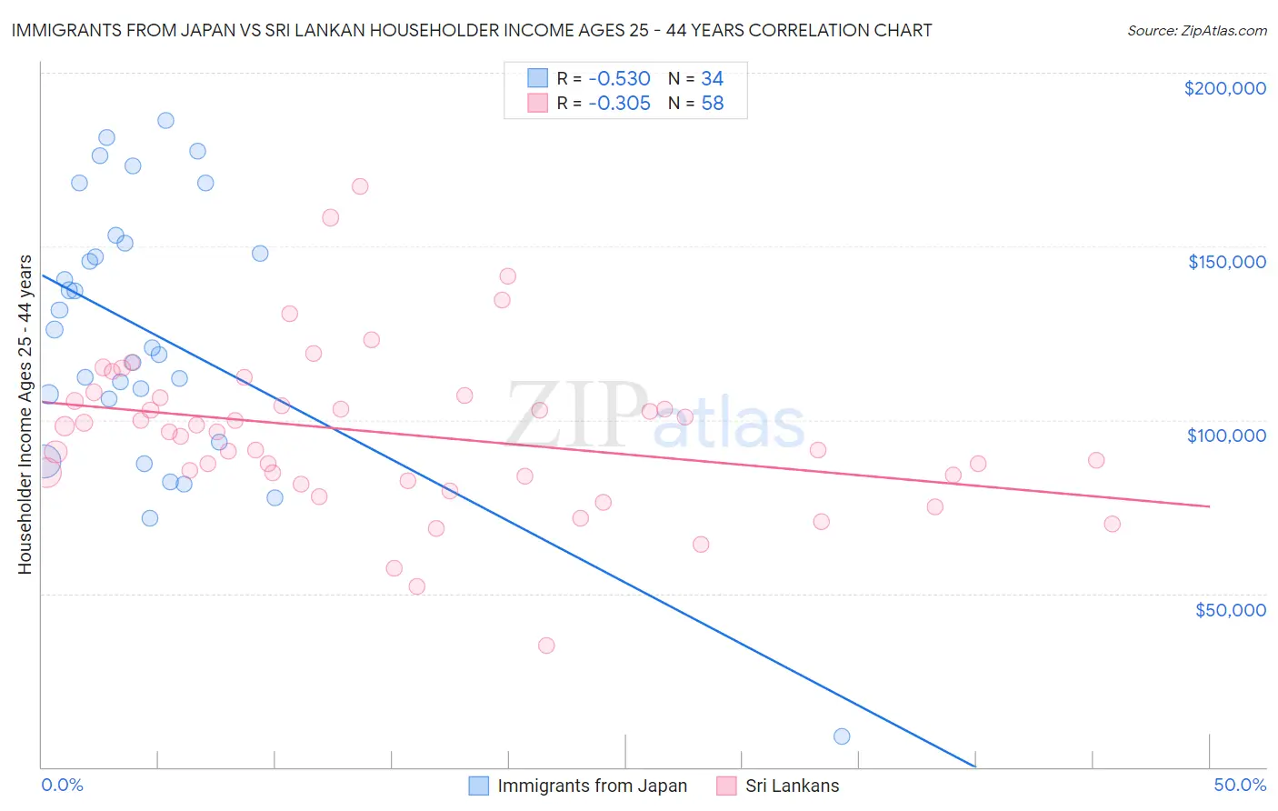 Immigrants from Japan vs Sri Lankan Householder Income Ages 25 - 44 years