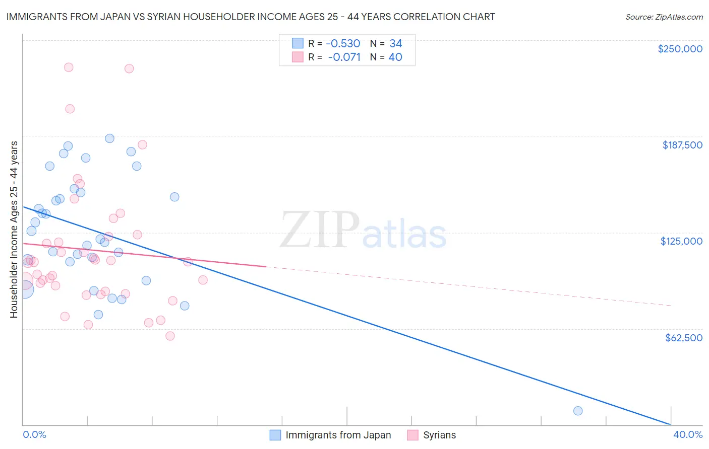 Immigrants from Japan vs Syrian Householder Income Ages 25 - 44 years
