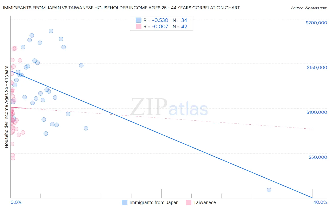 Immigrants from Japan vs Taiwanese Householder Income Ages 25 - 44 years