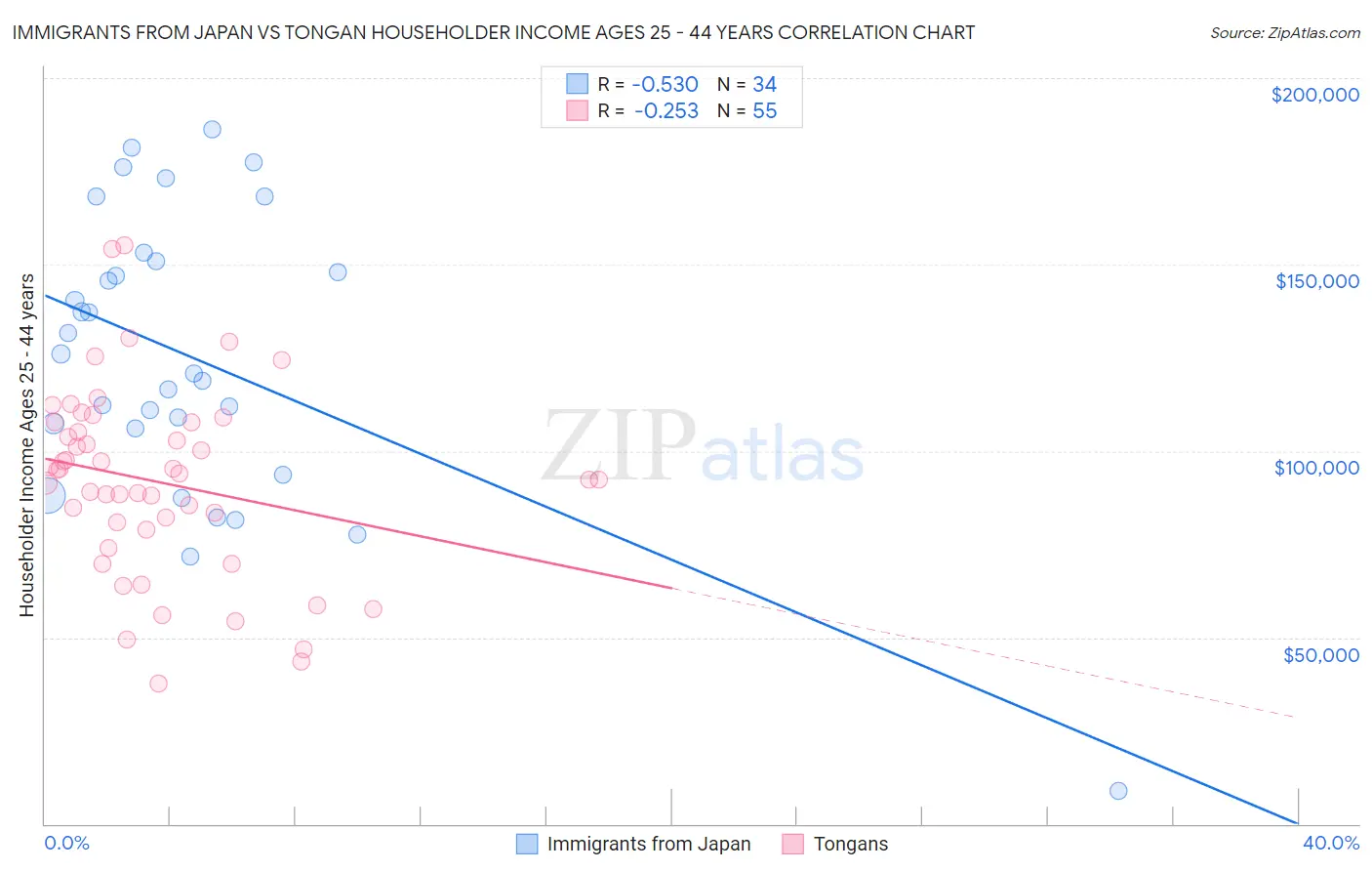Immigrants from Japan vs Tongan Householder Income Ages 25 - 44 years