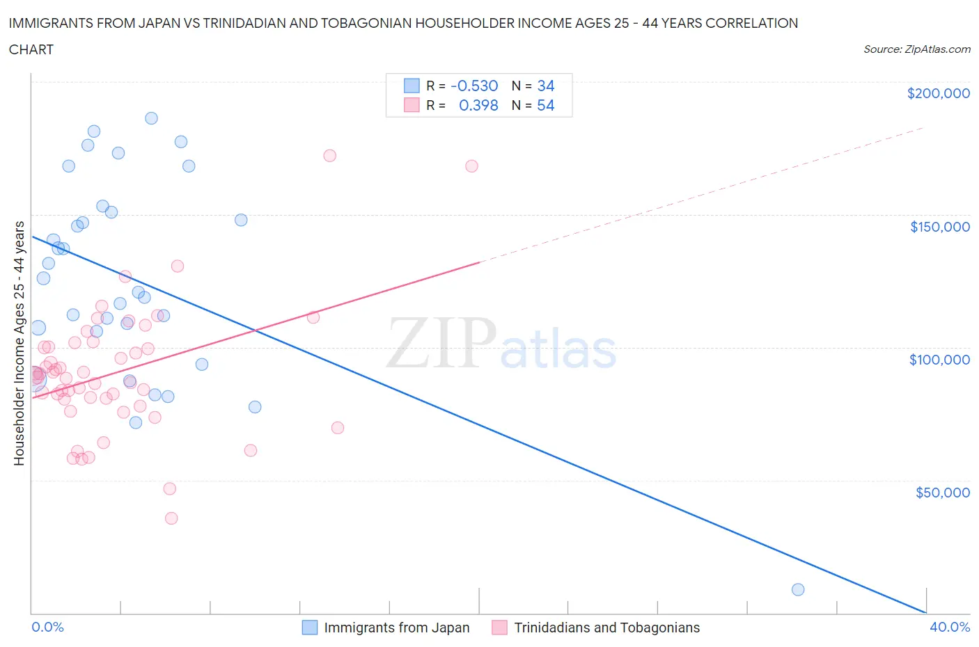 Immigrants from Japan vs Trinidadian and Tobagonian Householder Income Ages 25 - 44 years