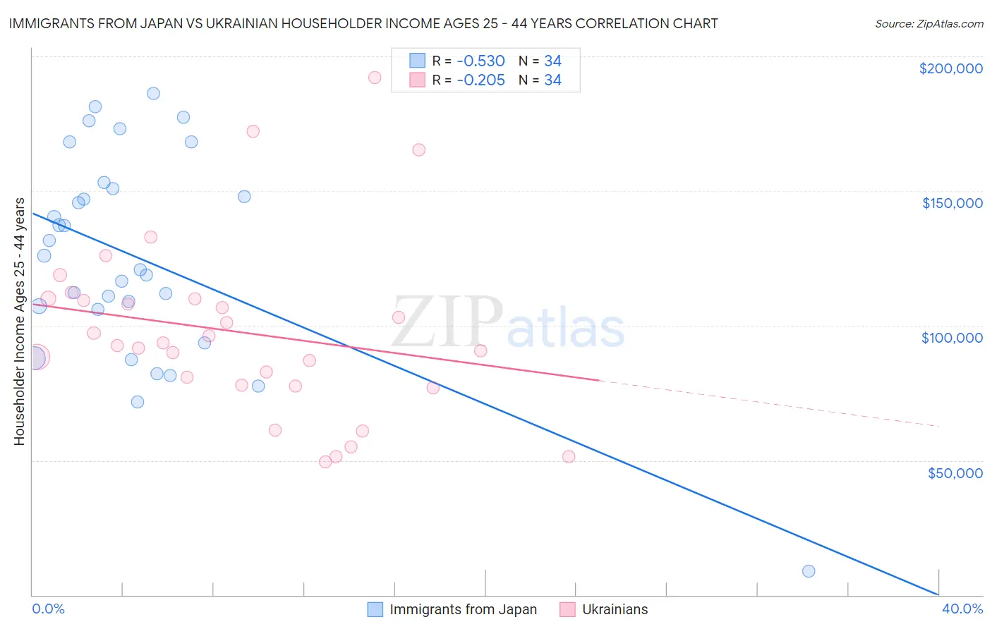 Immigrants from Japan vs Ukrainian Householder Income Ages 25 - 44 years
