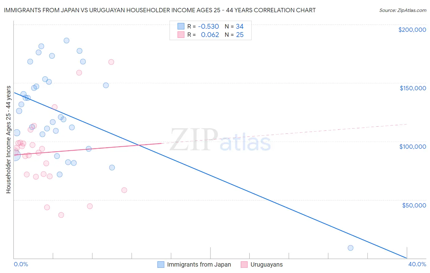 Immigrants from Japan vs Uruguayan Householder Income Ages 25 - 44 years
