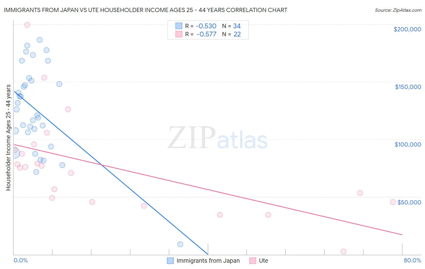 Immigrants from Japan vs Ute Householder Income Ages 25 - 44 years