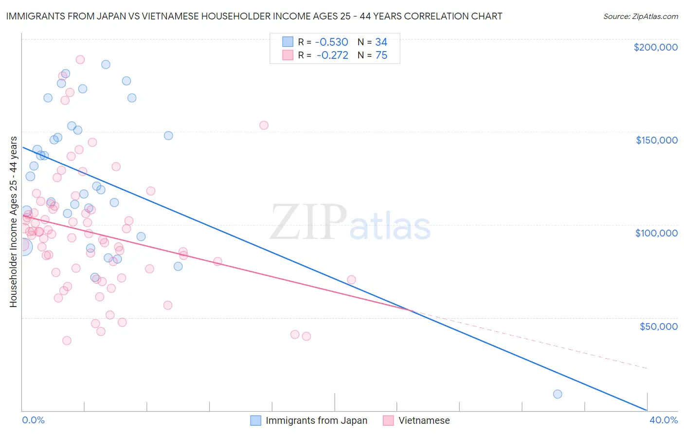 Immigrants from Japan vs Vietnamese Householder Income Ages 25 - 44 years