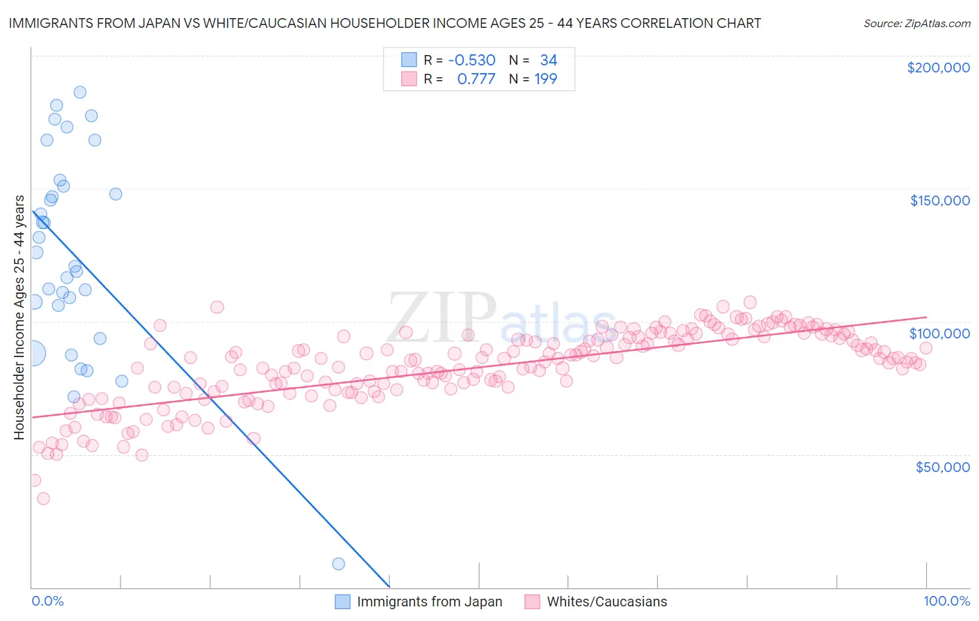 Immigrants from Japan vs White/Caucasian Householder Income Ages 25 - 44 years