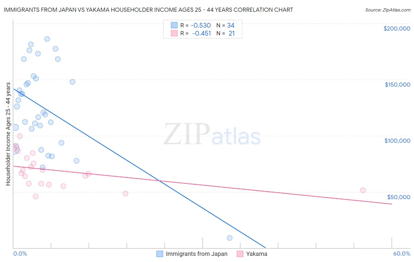 Immigrants from Japan vs Yakama Householder Income Ages 25 - 44 years