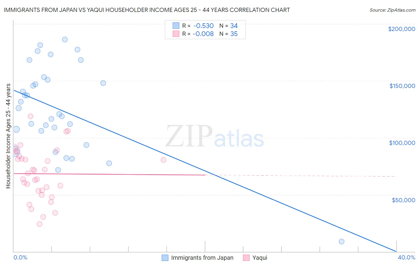Immigrants from Japan vs Yaqui Householder Income Ages 25 - 44 years