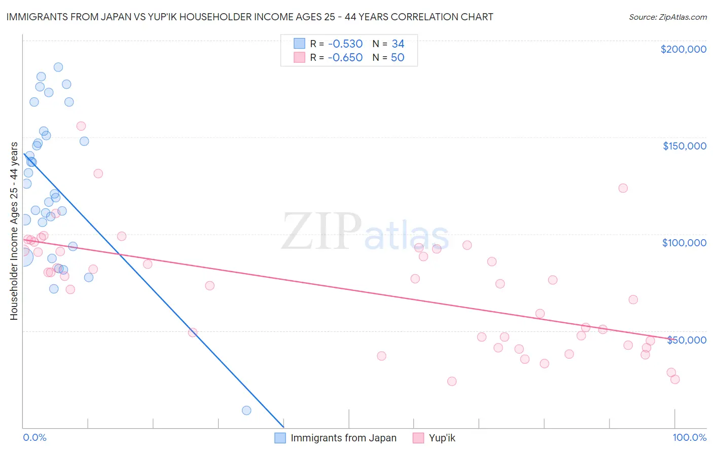 Immigrants from Japan vs Yup'ik Householder Income Ages 25 - 44 years