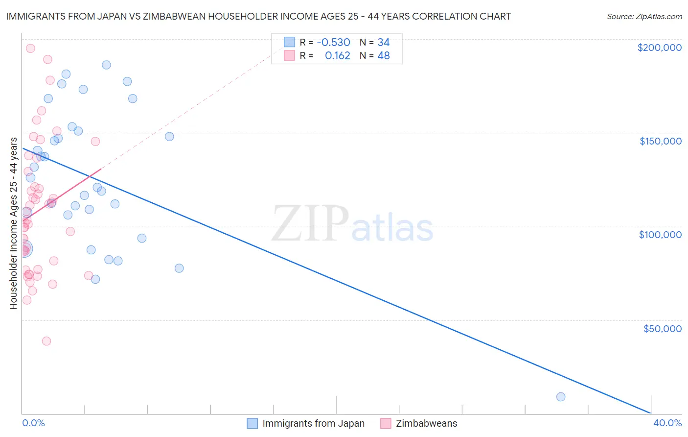 Immigrants from Japan vs Zimbabwean Householder Income Ages 25 - 44 years