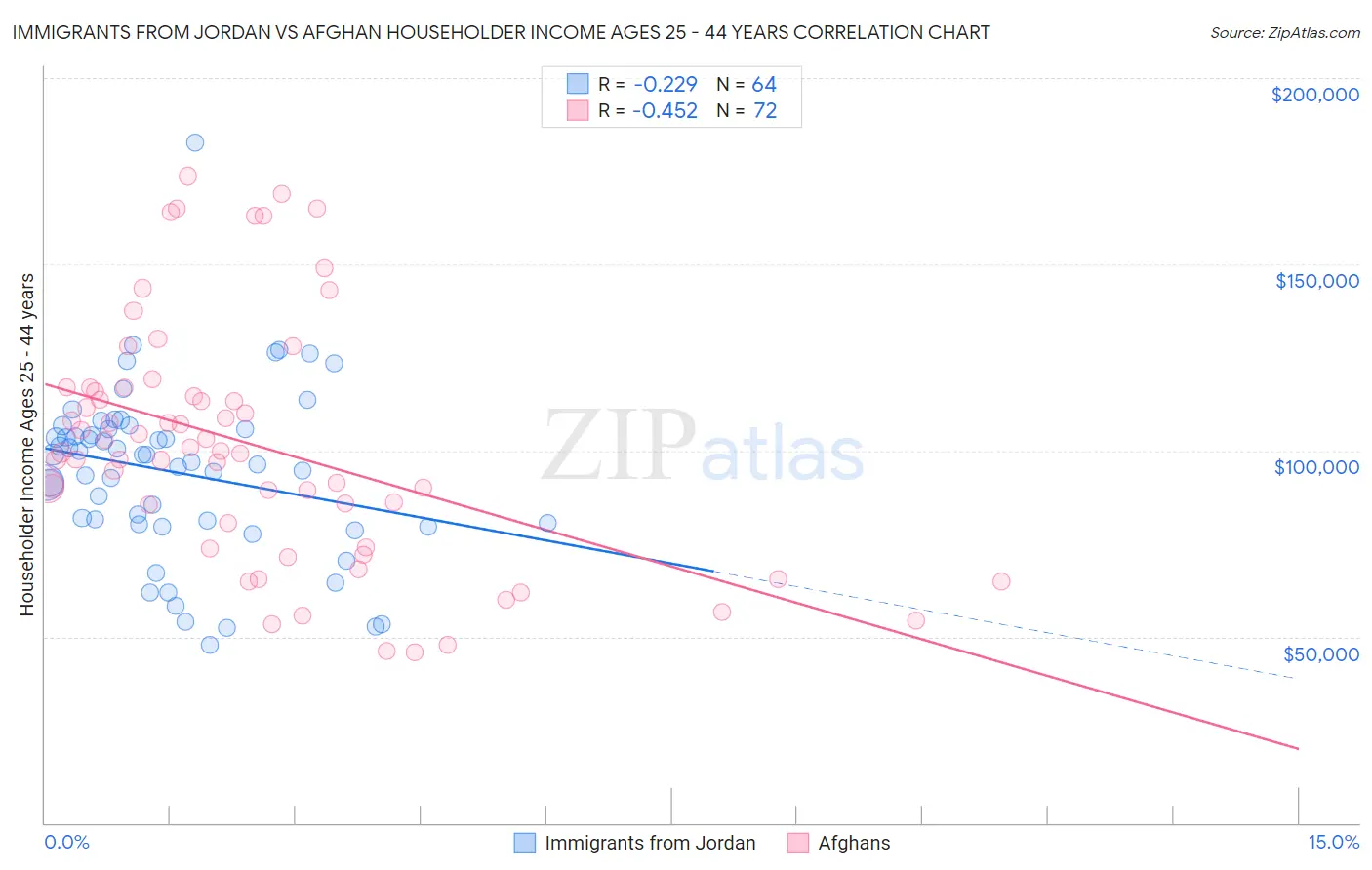 Immigrants from Jordan vs Afghan Householder Income Ages 25 - 44 years