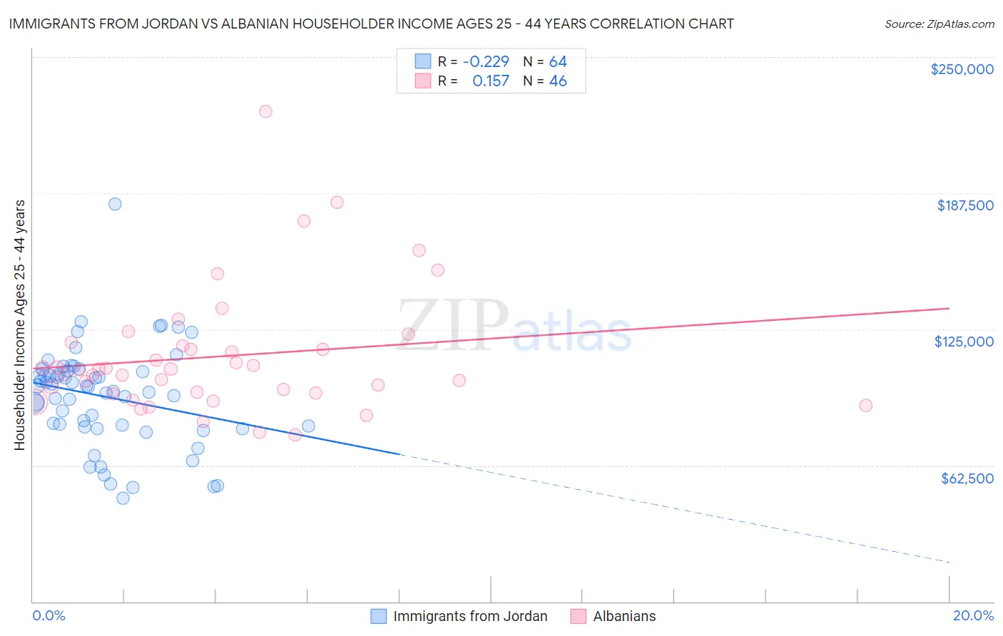 Immigrants from Jordan vs Albanian Householder Income Ages 25 - 44 years