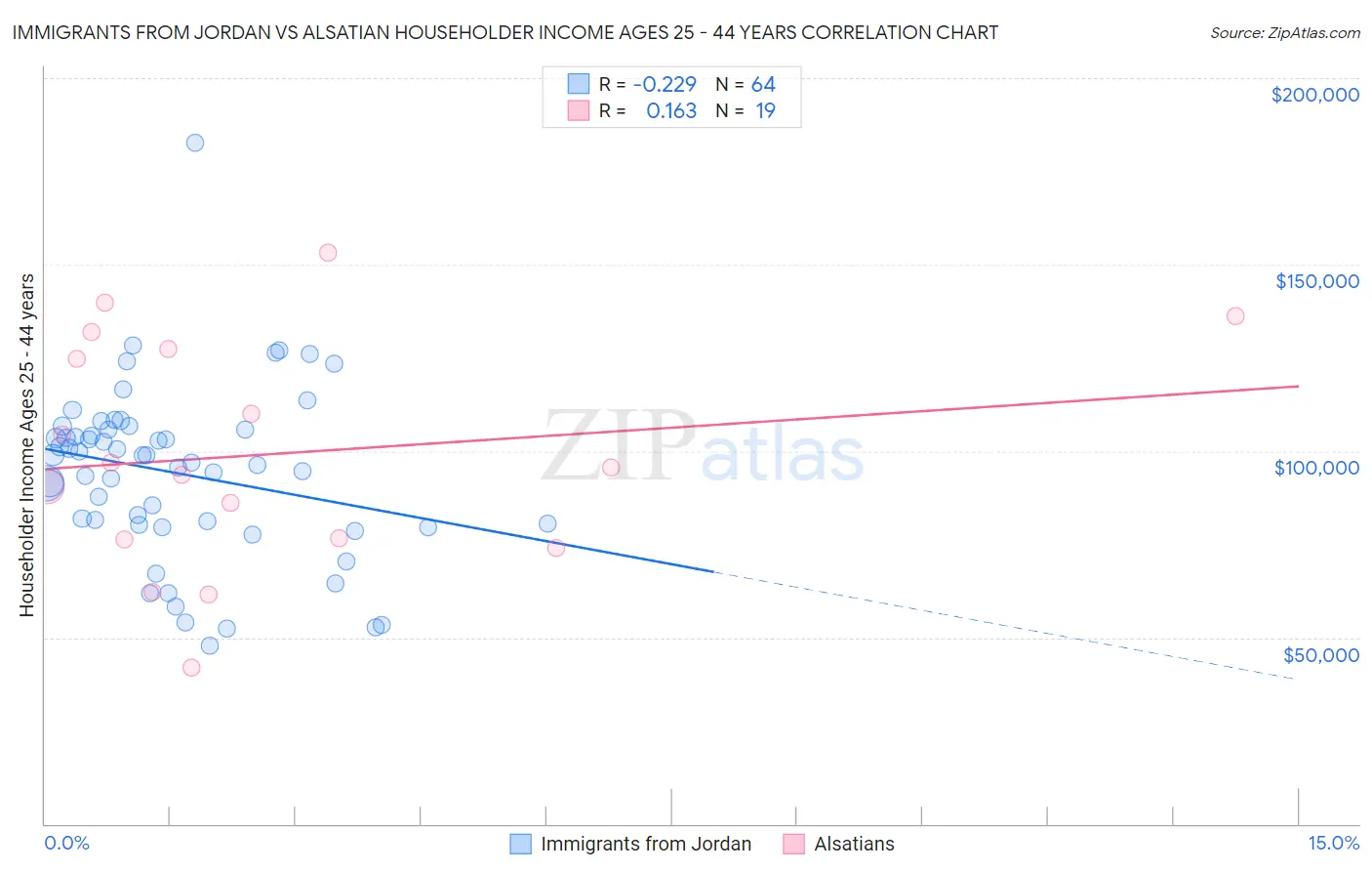 Immigrants from Jordan vs Alsatian Householder Income Ages 25 - 44 years