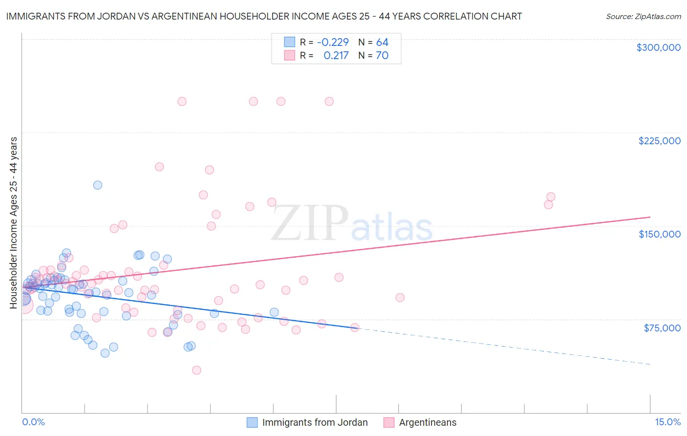 Immigrants from Jordan vs Argentinean Householder Income Ages 25 - 44 years