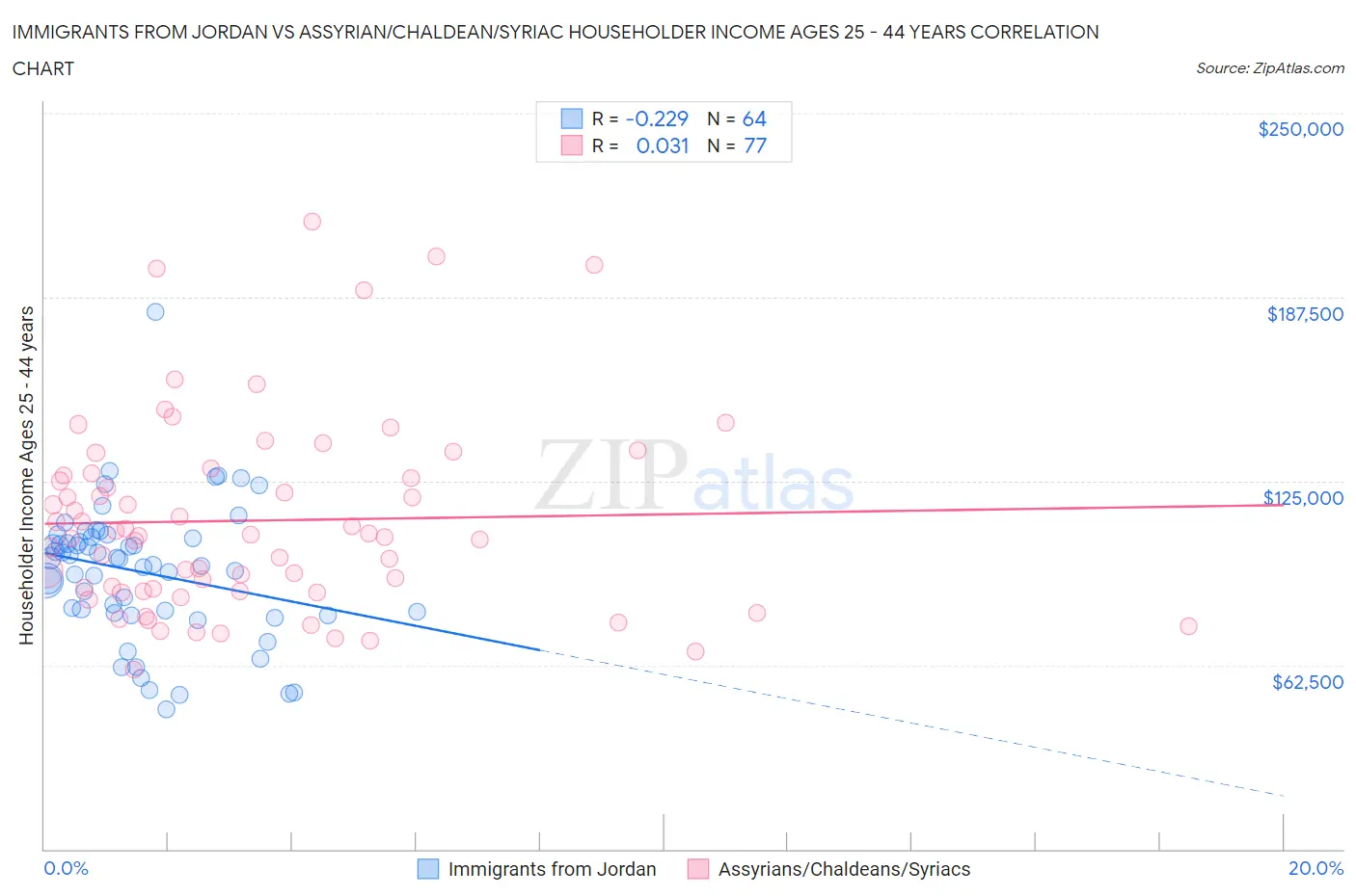 Immigrants from Jordan vs Assyrian/Chaldean/Syriac Householder Income Ages 25 - 44 years