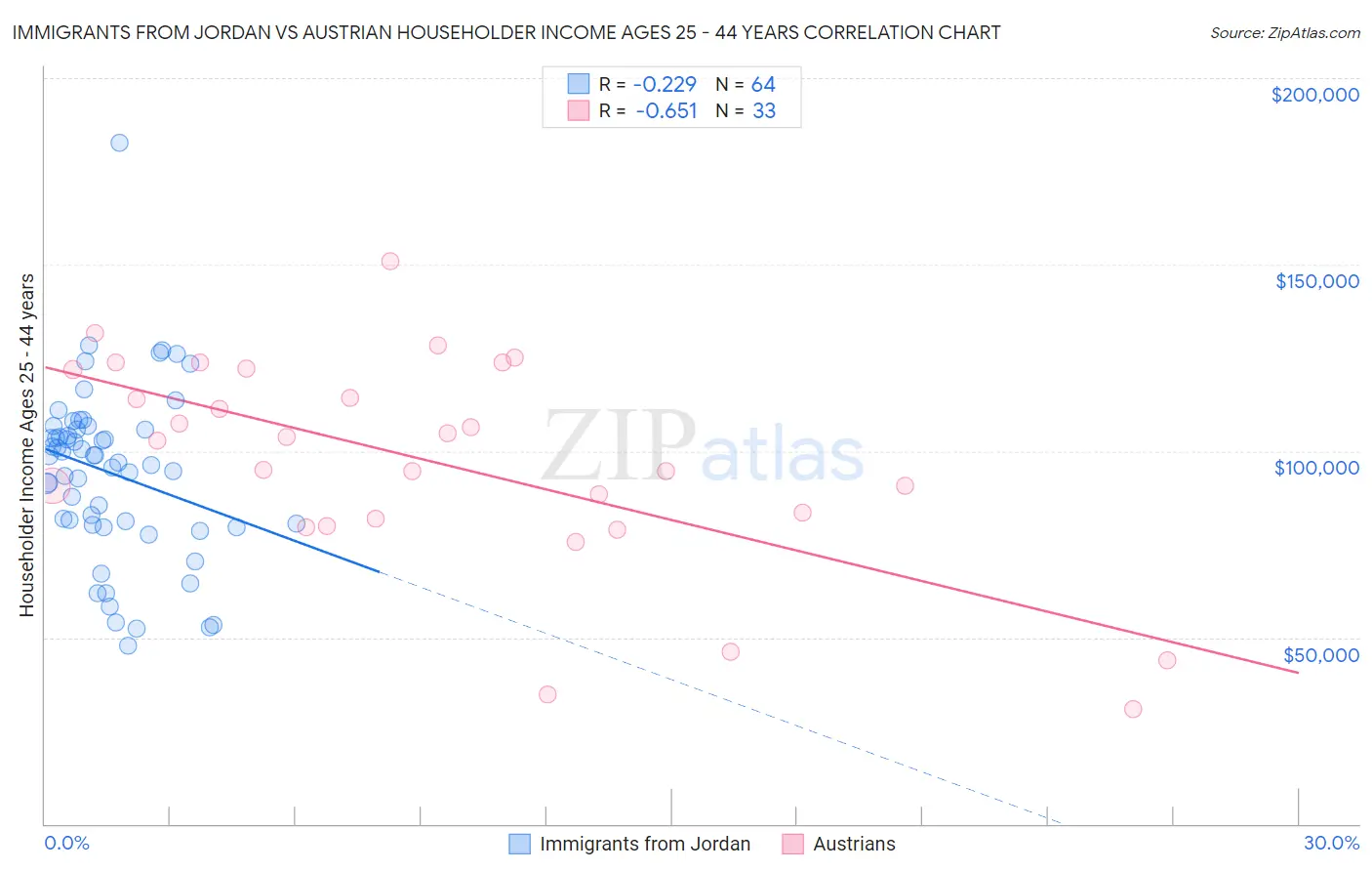 Immigrants from Jordan vs Austrian Householder Income Ages 25 - 44 years