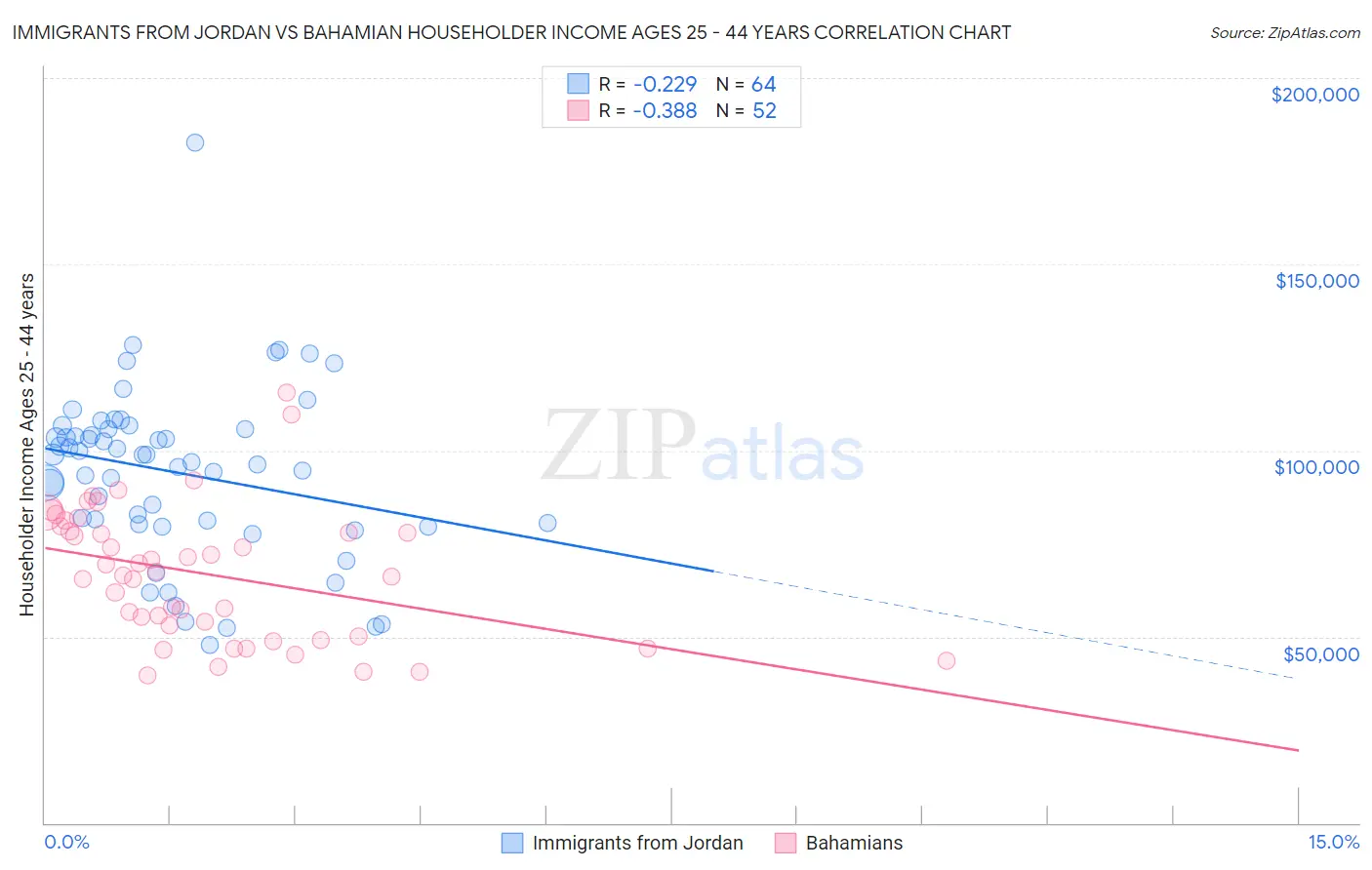 Immigrants from Jordan vs Bahamian Householder Income Ages 25 - 44 years