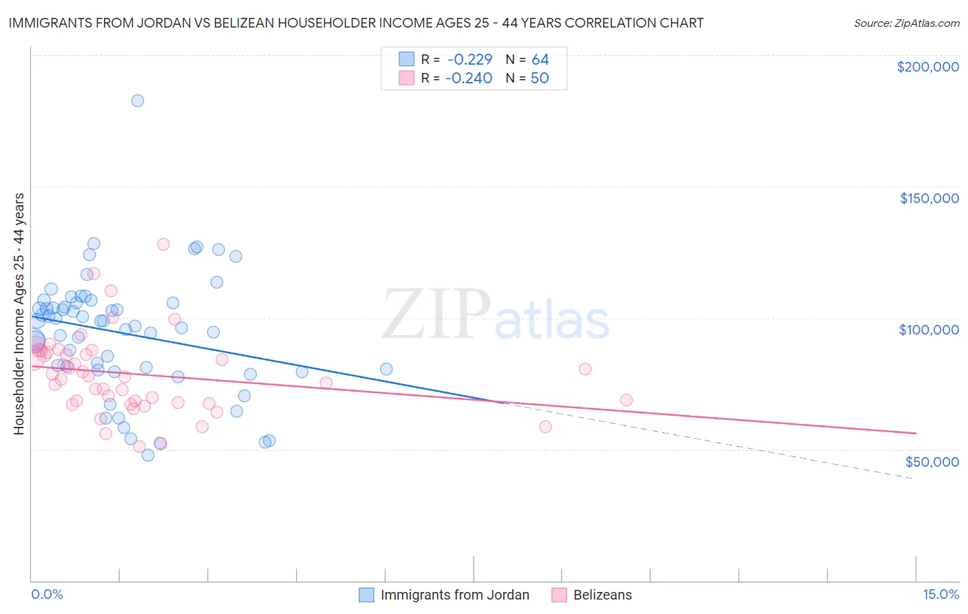 Immigrants from Jordan vs Belizean Householder Income Ages 25 - 44 years