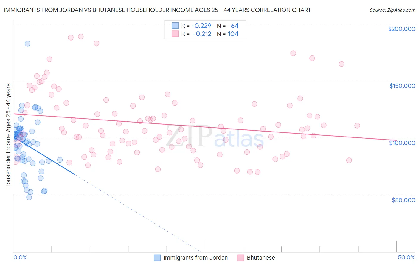 Immigrants from Jordan vs Bhutanese Householder Income Ages 25 - 44 years
