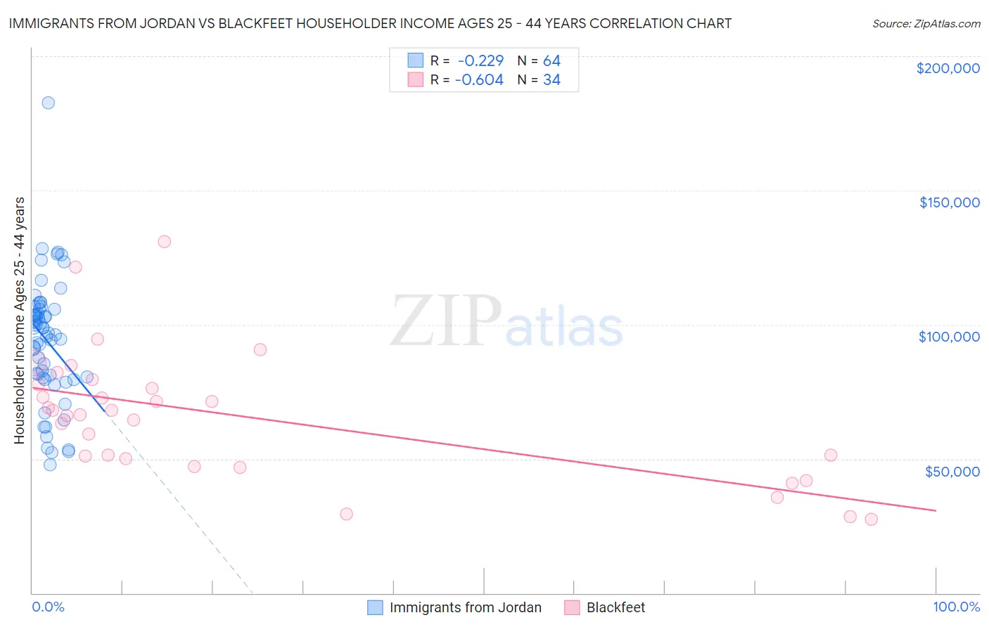 Immigrants from Jordan vs Blackfeet Householder Income Ages 25 - 44 years